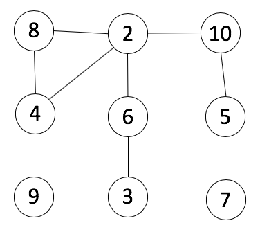 factor graph for 2 through 10 